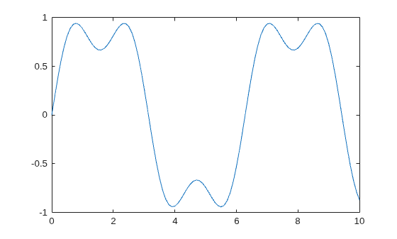 Figure contains an axes object. The axes object contains an object of type line.