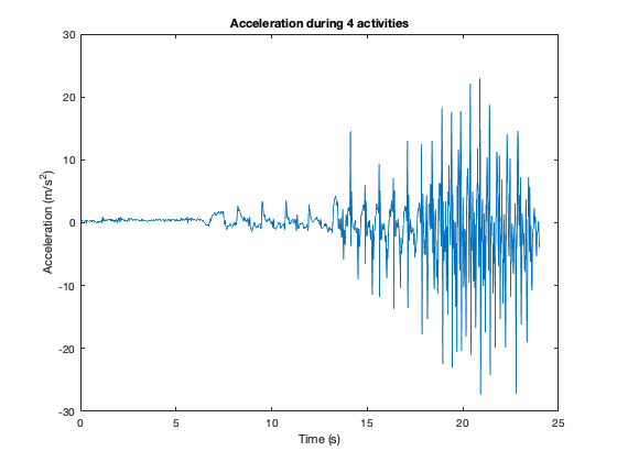 Registrar datos del acelerómetro