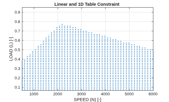 Create and Apply Constraints
