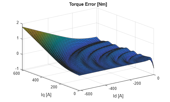 Figure contains an axes object. The axes object with title Torque Error [Nm], xlabel Id [A], ylabel Iq [A] contains an object of type surface.