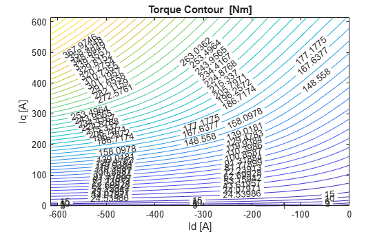 Figure contains an axes object. The axes object with title Torque Contour [Nm], xlabel Id [A], ylabel Iq [A] contains an object of type contour.