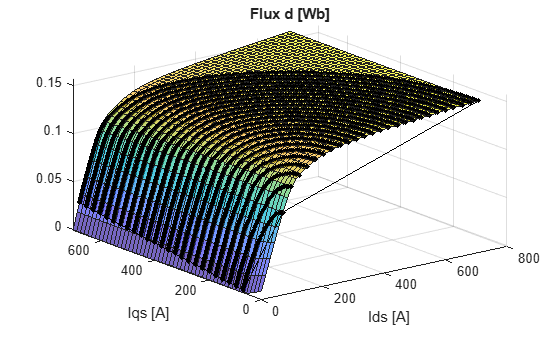 Figure contains an axes object. The axes object with title Flux d [Wb], xlabel Ids [A], ylabel Iqs [A] contains 3 objects of type surface, line. One or more of the lines displays its values using only markers