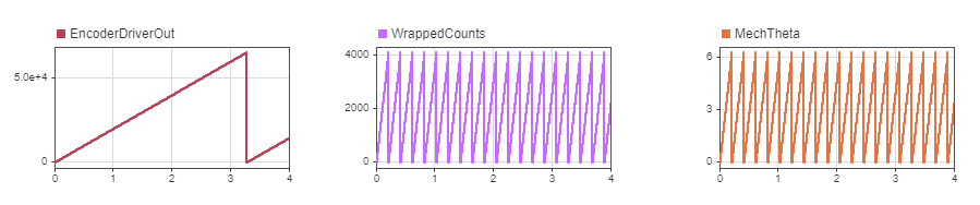 Plots of free running encoder count, wrapped count, and wrapped mechanical position