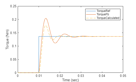Figure contains an axes object. The axes object with xlabel Time (sec), ylabel Torque (Nm) contains 3 objects of type line. These objects represent TorqueRef, TorqueFb, TorqueCalculated.