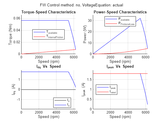 Figure PMSM : Drive Characteristics of Anaheim-BLY171D-24V-4000 contains 4 axes objects and another object of type subplottext. Axes object 1 with title Torque-Speed Characteristics, xlabel Speed (rpm), ylabel Torque (Nm) contains 2 objects of type line. These objects represent T_{Produced}, T_{InternalFriction}. Axes object 2 with title Power-Speed Characteristics, xlabel Speed (rpm), ylabel Power (W) contains 2 objects of type line. These objects represent P_{Produced}, P_{FrictionalLoss}. Axes object 3 with title I indexOf dq baseline Vs Speed, xlabel Speed (rpm), ylabel I_{dq} (A) contains 2 objects of type line. These objects represent I_d, I_q. Axes object 4 with title I indexOf peak baseline Vs Speed, xlabel Speed (rpm), ylabel I_{peak} (A) contains 2 objects of type line. These objects represent I_{peak}, I_{rated}.