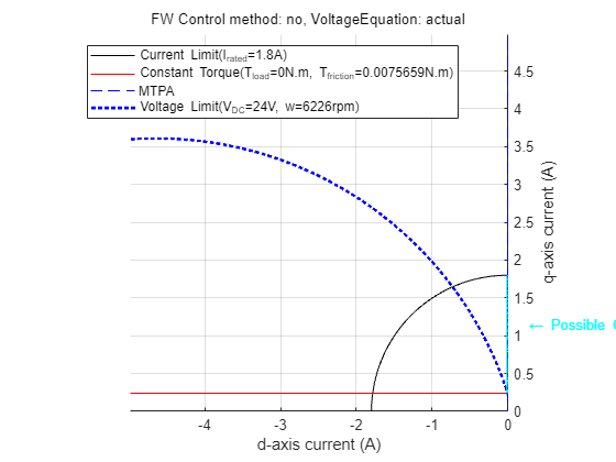 Figure Constraint Curves of Anaheim-BLY171D-24V-4000 contains an axes object and another object of type subplottext. The axes object with xlabel d-axis current (A), ylabel q-axis current (A) contains 7 objects of type line, text. One or more of the lines displays its values using only markers These objects represent Current Limit(I_{rated}=1.8A), Constant Torque(T_{load}=0N.m, T_{friction}=0.0075659N.m), MTPA, Voltage Limit(V_{DC}=24V, w=6226.3341rpm).