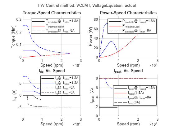 Figure PMSM : Drive Characteristics of Anaheim-BLY171D-24V-4000 contains 4 axes objects and another object of type subplottext. Axes object 1 with title Torque-Speed Characteristics, xlabel Speed (rpm), ylabel Torque (Nm) contains 4 objects of type line. These objects represent T_{Produced}@ I_{rated}=1.8A, T_{InternalFriction}, T_{Produced}@ I_{max}=8A. Axes object 2 with title Power-Speed Characteristics, xlabel Speed (rpm), ylabel Power (W) contains 4 objects of type line. These objects represent P_{Produced}@ I_{rated}=1.8A, P_{FrictionalLoss}, P_{Produced}@ I_{max}=8A. Axes object 3 with title I indexOf dq baseline Vs Speed, xlabel Speed (rpm), ylabel I_{dq} (A) contains 4 objects of type line. These objects represent I_d@ I_{rated}=1.8A, I_q@ I_{rated}=1.8A, I_d@ I_{max}=8A, I_q@ I_{max}=8A. Axes object 4 with title I indexOf peak baseline Vs Speed, xlabel Speed (rpm), ylabel I_{peak} (A) contains 4 objects of type line. These objects represent I_{peak}@ I_{rated}=1.8A, I_{rated}(1.8A), I_{peak}@ I_{max}=8A, I_{max}(8A).