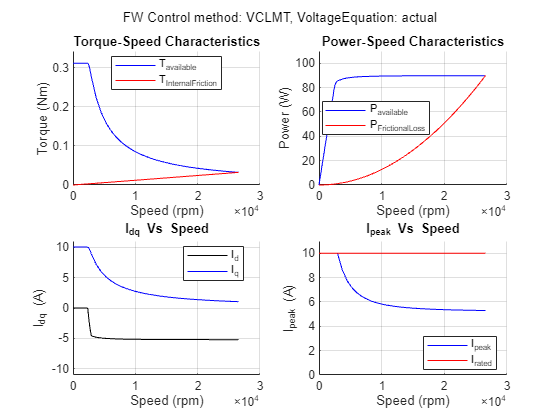 Figure PMSM : Drive Characteristics of Anaheim-BLY171D-24V-4000 contains 4 axes objects and another object of type subplottext. Axes object 1 with title Torque-Speed Characteristics, xlabel Speed (rpm), ylabel Torque (Nm) contains 2 objects of type line. These objects represent T_{Produced}, T_{InternalFriction}. Axes object 2 with title Power-Speed Characteristics, xlabel Speed (rpm), ylabel Power (W) contains 2 objects of type line. These objects represent P_{Produced}, P_{FrictionalLoss}. Axes object 3 with title I indexOf dq baseline Vs Speed, xlabel Speed (rpm), ylabel I_{dq} (A) contains 2 objects of type line. These objects represent I_d, I_q. Axes object 4 with title I indexOf peak baseline Vs Speed, xlabel Speed (rpm), ylabel I_{peak} (A) contains 2 objects of type line. These objects represent I_{peak}, I_{rated}.