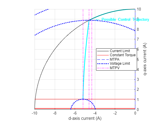 Figure PMSM : Constraint Curves contains an axes object and another object of type subplottext. The axes object with xlabel d-axis current (A), ylabel q-axis current (A) contains 20 objects of type line, text. One or more of the lines displays its values using only markers These objects represent Current Limit, Constant Torque, MTPA, Voltage Limit, MTPV.