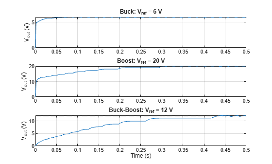 Figure contains 3 axes objects. Axes object 1 with title Buck: V indexOf ref baseline = 6 V, ylabel V_{out} (V) contains 2 objects of type line, constantline. Axes object 2 with title Boost: V indexOf ref baseline = 20 V, ylabel V_{out} (V) contains 2 objects of type line, constantline. Axes object 3 with title Buck-Boost: V indexOf ref baseline = 12 V, xlabel Time (s), ylabel V_{out} (V) contains 2 objects of type line, constantline.