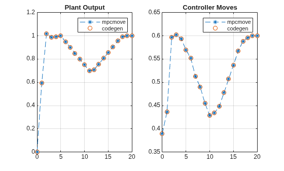 Figure contains 2 axes objects. Axes object 1 with title Plant Output contains 2 objects of type line. One or more of the lines displays its values using only markers These objects represent mpcmove, codegen. Axes object 2 with title Controller Moves contains 2 objects of type line. One or more of the lines displays its values using only markers These objects represent mpcmove, codegen.