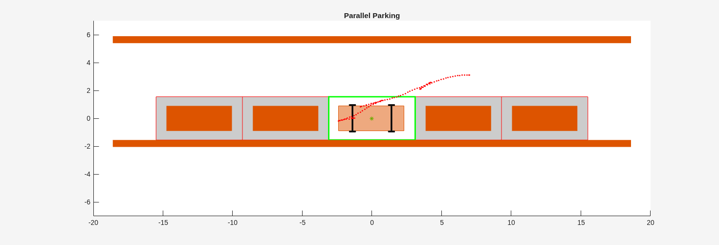 Figure Automated Parallel Parking contains an axes object. The axes object with title Parallel Parking contains 160 objects of type rectangle, line, patch, polygon.