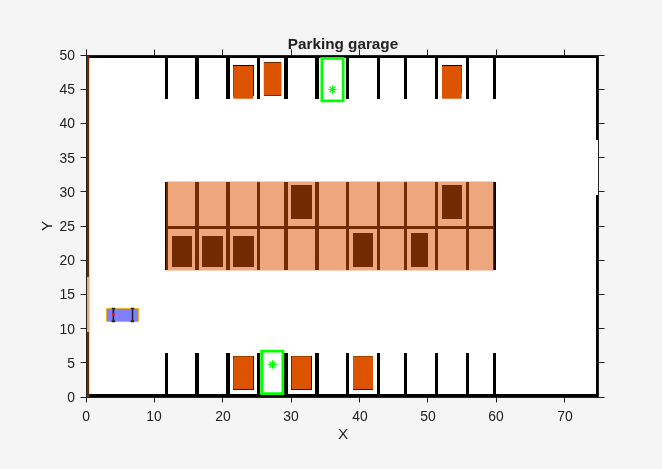 Figure Automated Parking Valet contains an axes object. The axes object with title Parking garage, xlabel X, ylabel Y contains 21 objects of type image, rectangle, line, patch, polygon. One or more of the lines displays its values using only markers