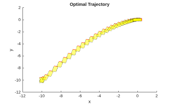 Figure contains an axes object. The axes object with title Optimal Trajectory, xlabel x, ylabel y contains 62 objects of type patch, line.