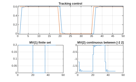 Figure contains 3 axes objects. Axes object 1 with title Tracking control contains 2 objects of type line. Axes object 2 with title MV(1) finite set contains an object of type stair. Axes object 3 with title MV(2) continuous between [-2 2] contains an object of type stair.