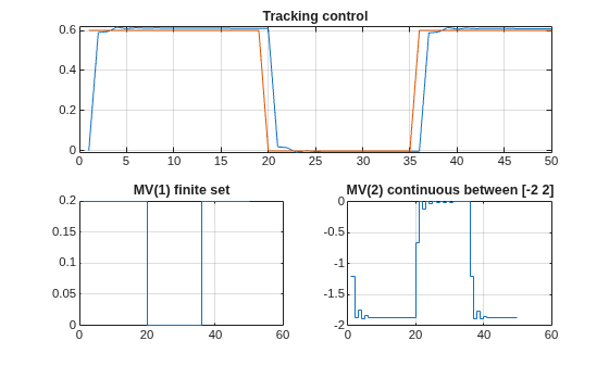 Figure contains 3 axes objects. Axes object 1 with title Tracking control contains 2 objects of type line. Axes object 2 with title MV(1) finite set contains an object of type stair. Axes object 3 with title MV(2) continuous between [-2 2] contains an object of type stair.