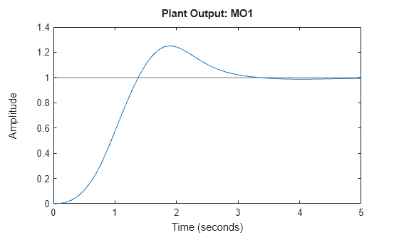 MATLAB figure