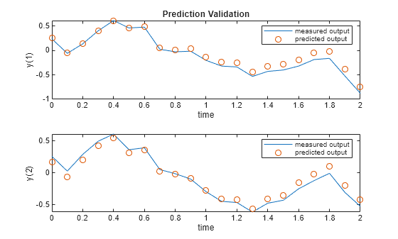 Figure contains 2 axes objects. Axes object 1 with title Prediction Validation, xlabel time, ylabel y(1) contains 2 objects of type line. One or more of the lines displays its values using only markers These objects represent measured output, predicted output. Axes object 2 with xlabel time, ylabel y(2) contains 2 objects of type line. One or more of the lines displays its values using only markers These objects represent measured output, predicted output.