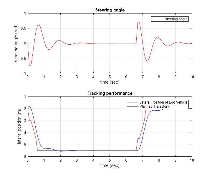 Lane Change Assist Using Nonlinear Model Predictive Control