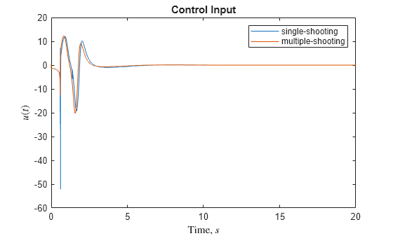 Figure contains an axes object. The axes object with title Control Input, xlabel Time, $s$, ylabel $u(t)$ contains 2 objects of type line. These objects represent single-shooting, multiple-shooting.