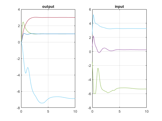 Tuning MPC Controller Weights at Run-Time