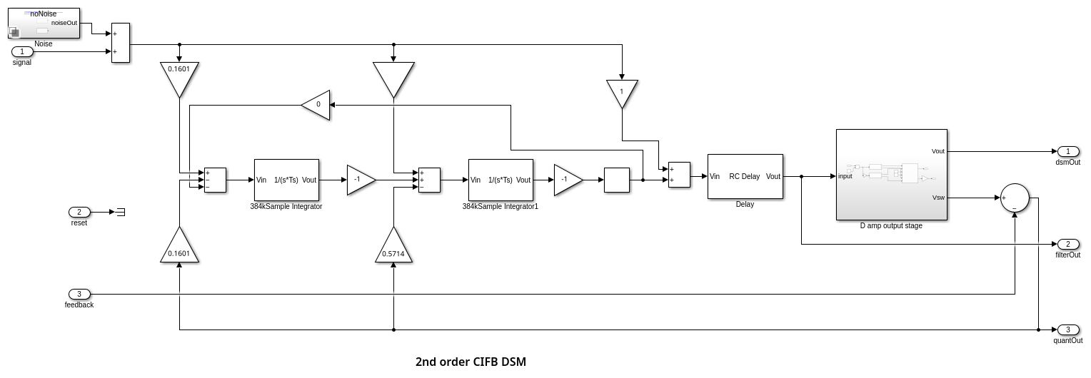 Class D Amplifier with DSM Filter