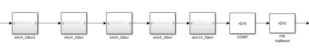 Delta Sigma Modulator Data Converter with Half-Band Filter for Decimation