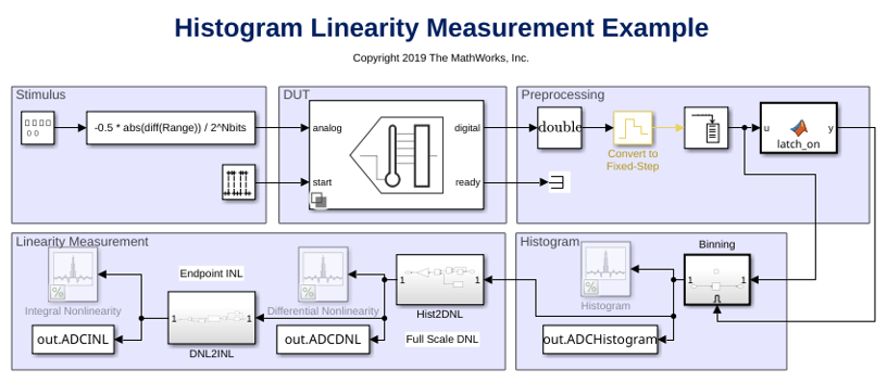ADC Linearity Measurement Using Histogram