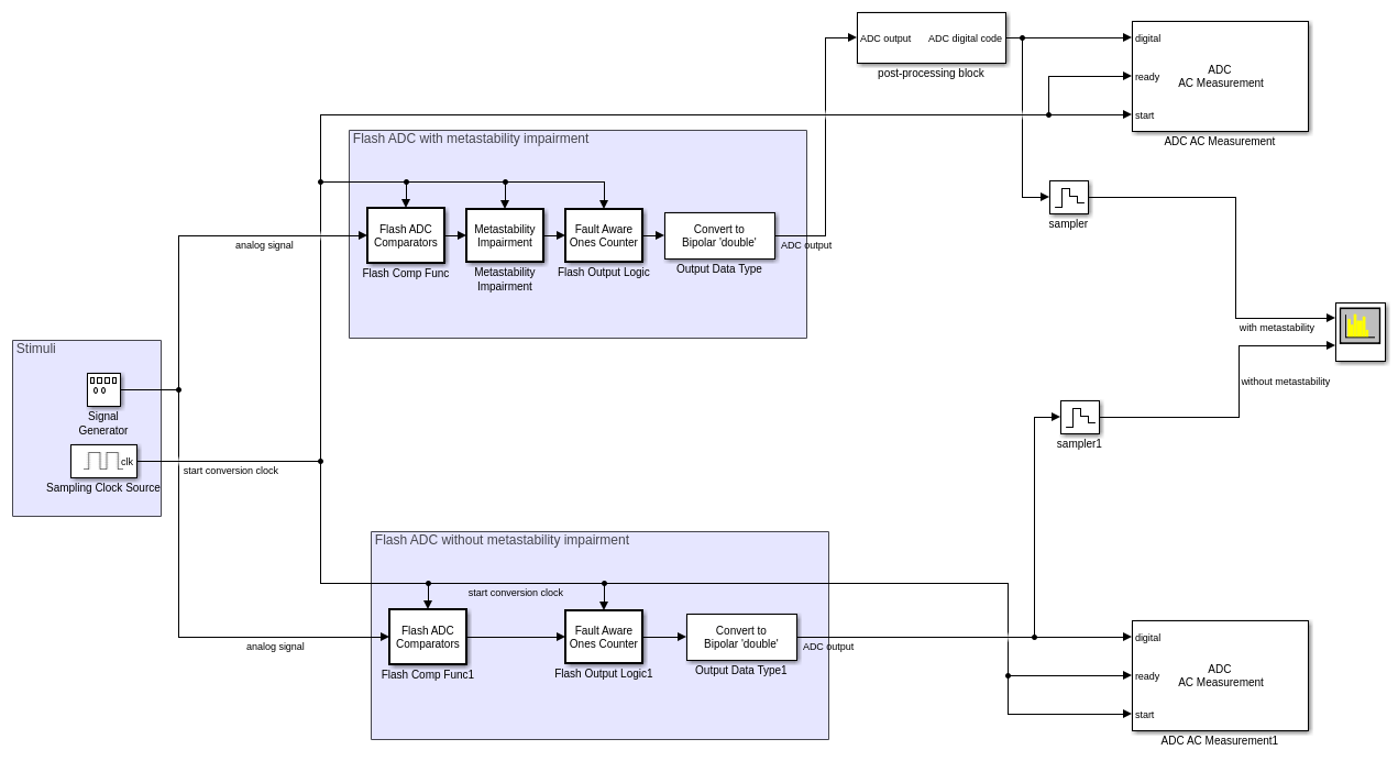 Effect of Metastability Impairment in Flash ADC