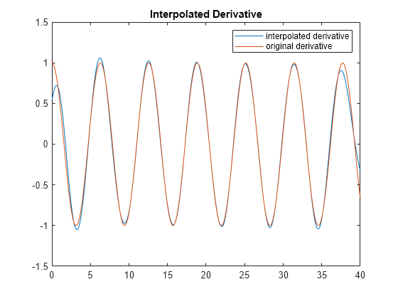 Figure contains an axes object. The axes object with title Interpolated Derivative contains 2 objects of type line. These objects represent interpolated derivative, original derivative.