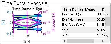 Figure Time Domain Analysis Results contains an axes object and another object of type uipanel. The axes object with title Time Domain Eye, xlabel [ps], ylabel [V] contains 6 objects of type image, line.