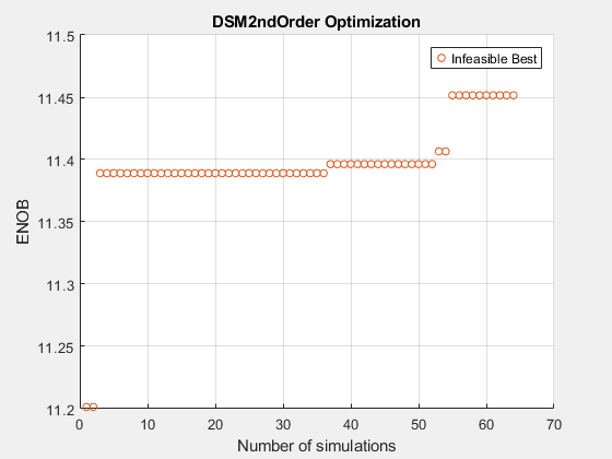 Figure Optimization Plot Function contains an axes object. The axes object with title DSM2ndOrder Optimization, xlabel Number of simulations, ylabel ENOB contains a line object which displays its values using only markers. This object represents Infeasible Best.