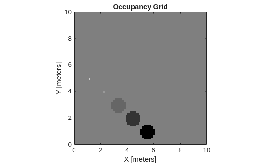 Figure contains an axes object. The axes object with title Occupancy Grid, xlabel X [meters], ylabel Y [meters] contains an object of type image.