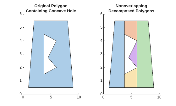Figure contains 2 axes objects. Axes object 1 with title Original Polygon Containing Concave Hole contains an object of type polygon. Axes object 2 with title Nonoverlapping Decomposed Polygons contains 5 objects of type polygon.