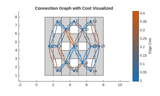 Figure contains an axes object. The axes object with title Connection Graph with Cost Visualized contains 16 objects of type polygon, graphplot.