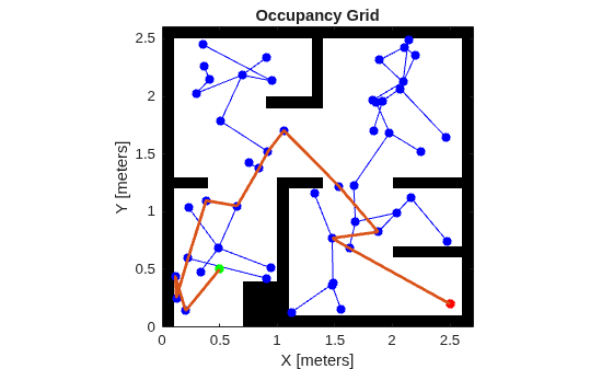 Figure contains an axes object. The axes object with title Occupancy Grid, xlabel X [meters], ylabel Y [meters] contains 103 objects of type image, line.