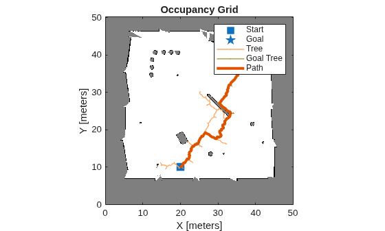 Figure contains an axes object. The axes object with title Occupancy Grid, xlabel X [meters], ylabel Y [meters] contains 6 objects of type image, line. One or more of the lines displays its values using only markers These objects represent Start, Goal, Tree, Goal Tree, Path.