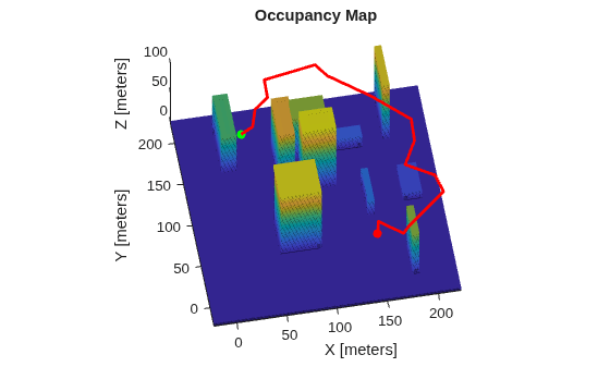 Figure contains an axes object. The axes object with title Occupancy Map, xlabel X [meters], ylabel Y [meters] contains 4 objects of type patch, scatter, line.