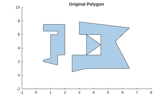 Figure contains an axes object. The axes object with title Original Polygon contains an object of type polygon.