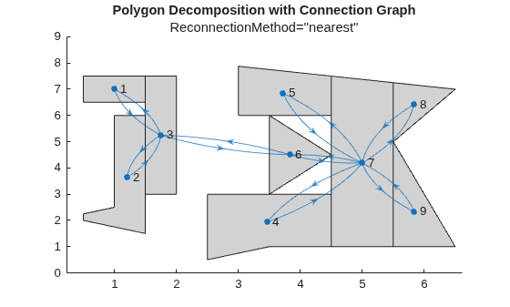 Figure contains an axes object. The axes object with title Polygon Decomposition with Connection Graph contains 10 objects of type polygon, graphplot.