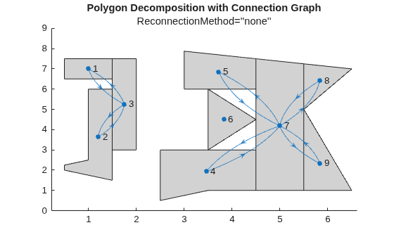 Figure contains an axes object. The axes object with title Polygon Decomposition with Connection Graph contains 10 objects of type polygon, graphplot.