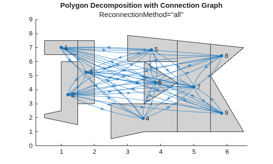 Figure contains an axes object. The axes object with title Polygon Decomposition with Connection Graph contains 10 objects of type polygon, graphplot.