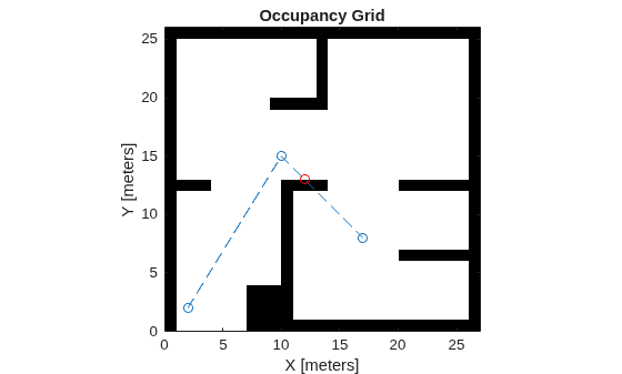 Figure contains an axes object. The axes object with title Occupancy Grid, xlabel X [meters], ylabel Y [meters] contains 3 objects of type image, line. One or more of the lines displays its values using only markers