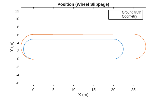 Figure contains an axes object. The axes object with title Position (Wheel Slippage), xlabel X (m), ylabel Y (m) contains 2 objects of type line. These objects represent Ground truth, Odometry.