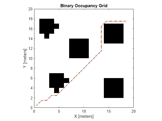 Figure contains an axes object. The axes object with title Binary Occupancy Grid, xlabel X [meters], ylabel Y [meters] contains 3 objects of type image, line, quiver.