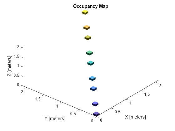 Figure contains an axes object. The axes object with title Occupancy Map, xlabel X [meters], ylabel Y [meters] contains an object of type patch.