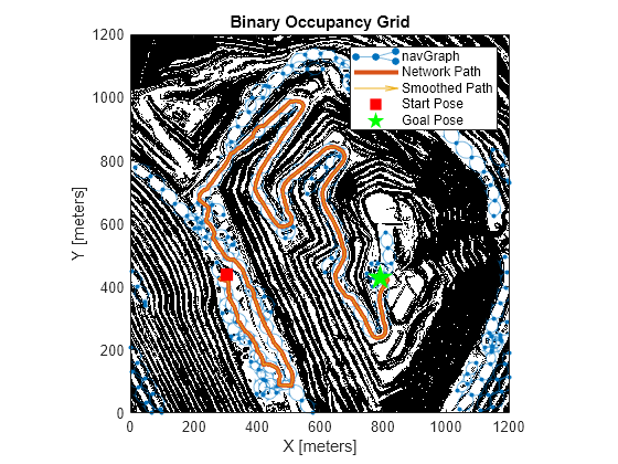 Figure contains an axes object. The axes object with title Binary Occupancy Grid, xlabel X [meters], ylabel Y [meters] contains 6 objects of type image, graphplot, line, quiver. One or more of the lines displays its values using only markers These objects represent navGraph, Network Path, Smoothed Path, Start Pose, Goal Pose.