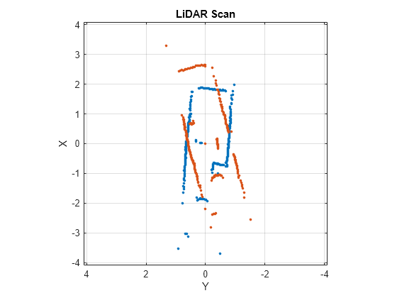 Figure contains an axes object. The axes object with title LiDAR Scan, xlabel X, ylabel Y contains 2 objects of type line. One or more of the lines displays its values using only markers