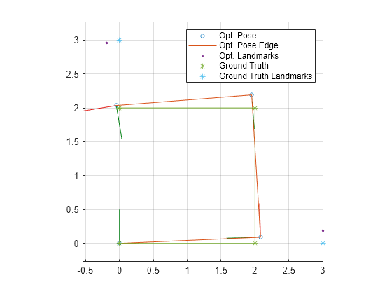 Figure contains an axes object. The axes object contains 17 objects of type patch, line, scatter. One or more of the lines displays its values using only markers These objects represent Opt. Pose, Opt. Pose Edge, Opt. Landmarks, Ground Truth, Ground Truth Landmarks.