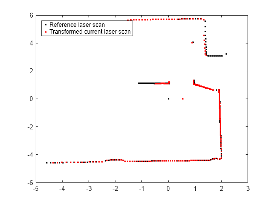 Figure contains an axes object. The axes object contains 2 objects of type line. One or more of the lines displays its values using only markers These objects represent Reference laser scan, Transformed current laser scan.